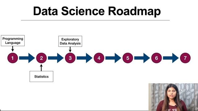 Data Science Roadmap 2023 | Step-by-Step Guidance to build a Career in Data Science смотреть онлайн