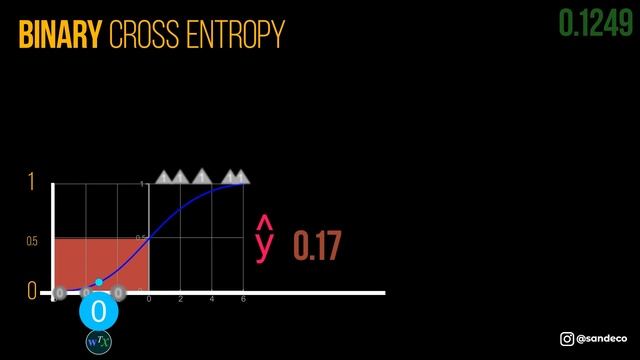 Binary Cross-Entropy Descomplicada смотреть онлайн
