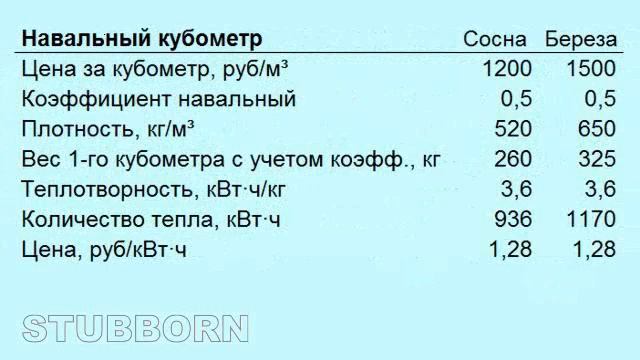 Рубли за кубометр дров - это неправильно. Это ловушка для простаков от производителей. смотреть онлайн