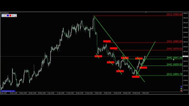 Gold (XauUsd). График движения цены золото на 06.03.2023.