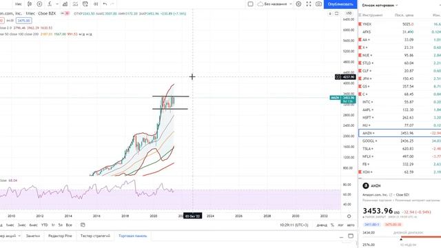 Apple, Amazon, Google, Facebook, Microsoft и прочие компании США ожидает ценовой крах?! смотреть онлайн