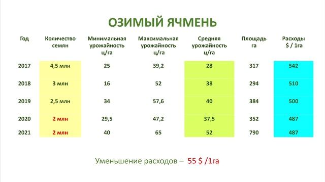 Низкие нормы высева и экономика No-Till - Александр Кулай смотреть онлайн