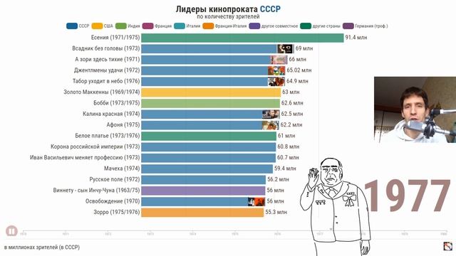 Самые популярные зарубежные фильмы в СССР