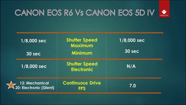CANON EOS R6 VS CANON EOS 5D IV - Quick Comparison with Power Star смотреть онлайн