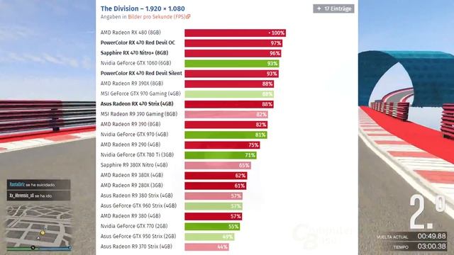 RX 470 - ¿Merece la pena? RX 470 vs RX 480 vs GTX 1060 vs GTX 970 смотреть онлайн