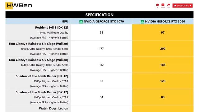 nVidia GeForce GTX 1070 vs nVidia GeForce RTX 3060 - 1080p 1440p Gaming Benchmark (Ryzen 9 3950X) смотреть онлайн