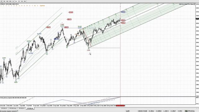 Хроника №29. Цели по Brent и Usdrub. Рост в РТС и ММВБ. Варианты в Sp500 и лонг в золоте. смотреть онлайн