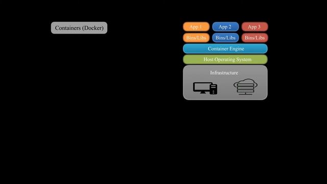 Les Containers (Docker) vs Machines Virtuelles смотреть онлайн