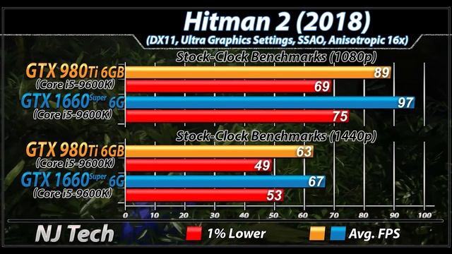 GTX 1660 Super Vs. GTX 980 Ti | 1080p and 1440p Gaming Benchmarks смотреть онлайн