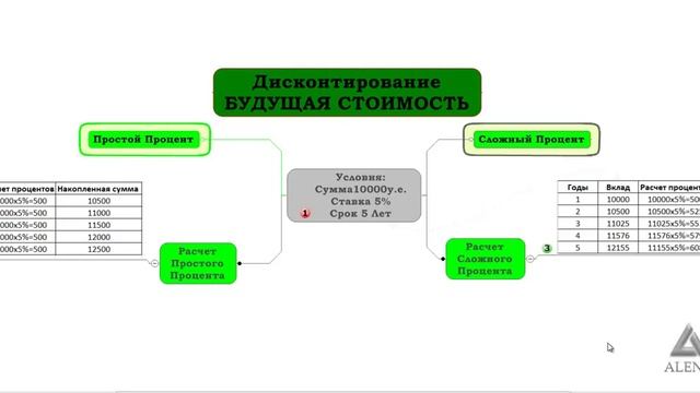 Дисконтирование. Расчет стоимости с применением простого и сложного процентов смотреть онлайн