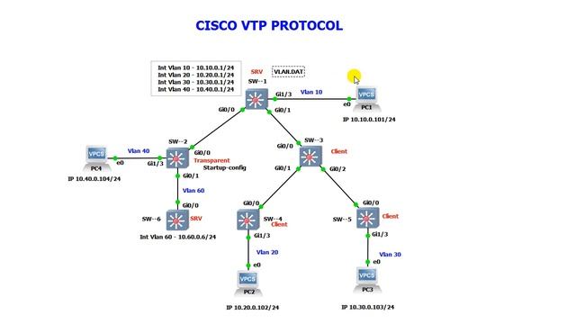 Обзор протокола Cisco VTP смотреть онлайн
