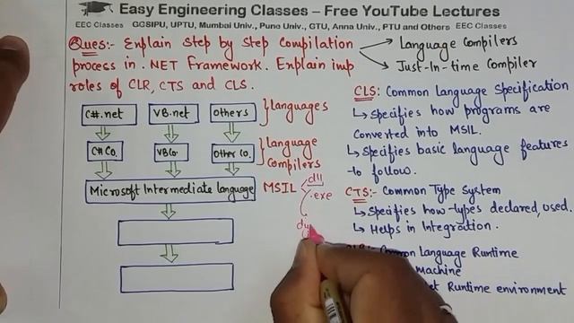 Step by Step Compilation Process in .NET Framework – Roles of CLR, CTS and CLS смотреть онлайн