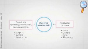 Окружающий мир 4 класс (Урок№15 - Растениеводство и животноводство в нашем крае.)