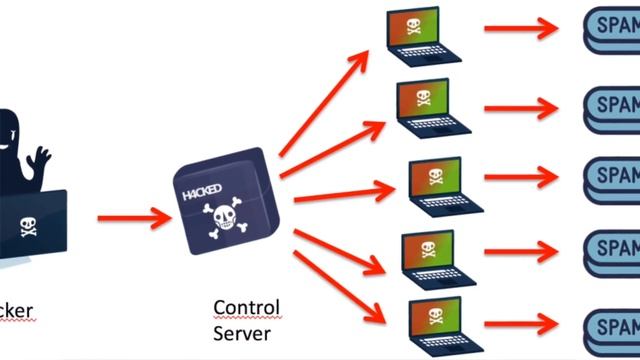 DDoS Attacks Explained | Taking Down the Internet!!! смотреть онлайн