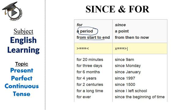 Present Perfect Continuous Tense | Tenses | Basic to Advanced English Learning | Learningistic смотреть онлайн
