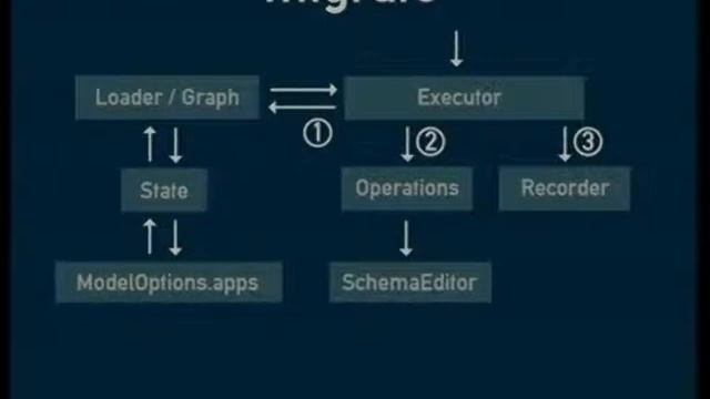 Django MiniConf: Django's Migrations: A Retrospective by Andrew Godwin смотреть онлайн