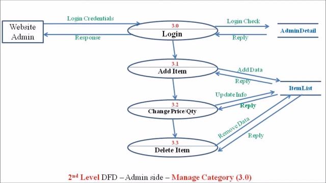 LECTURE 42 – OOAD –DFD FOR ONLINE SHOPPING, LEVEL 2 OF ADMIN SIDE - PART 2- BCA SEM 6 смотреть онлайн