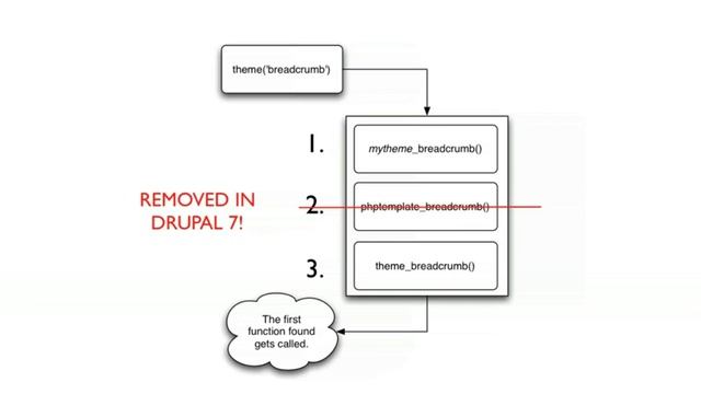 Introduction Advanced Theming in Drupal 7 смотреть онлайн