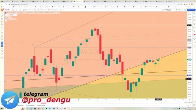 Рост натгаза +14%, снижение нефти -8%, рубль по 100, Сбербанк, золото, SP500 смотреть онлайн