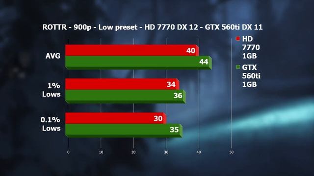 £30/$40 GPU Battle Radeon HD 7770 VS Nvidia GTX560 ti смотреть онлайн