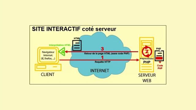 [PHP & MySQL] Environnement de développement du site statique au site dynamique смотреть онлайн