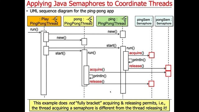 Java Semaphore: Coordinating Threads смотреть онлайн