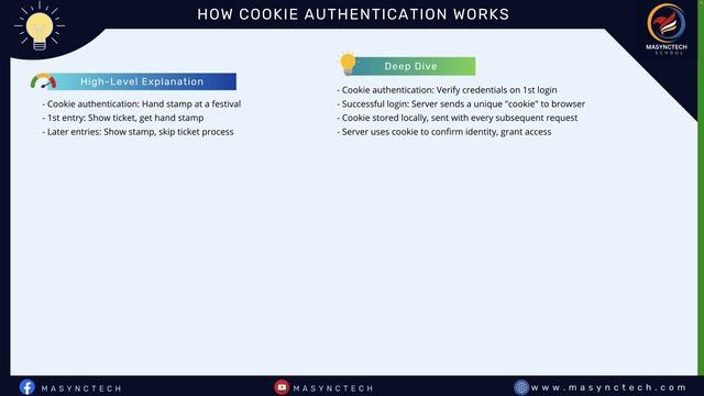 How Cookie Authentication Works смотреть онлайн