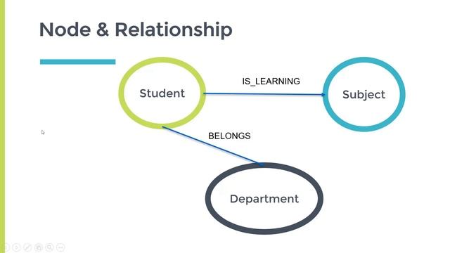 Node and Relationship In Neo4j Graph Database смотреть онлайн