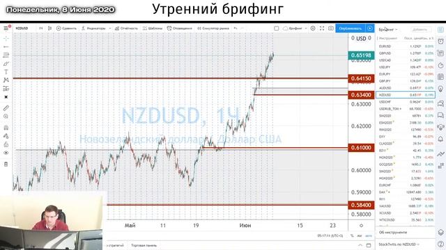 8 июня | Утренний брифинг | Анализ и прогноз рынка FOREX, FORTS, ФР смотреть онлайн
