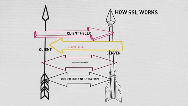 SSL handshake process animation смотреть онлайн