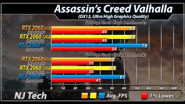 RTX 2060 Vs. RTX 2060 12GB Vs. RTX 2060 Super | How Much Performance Difference?
