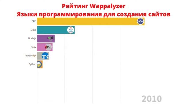 Верстка сайтов для всех