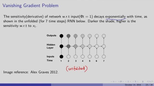 Recurrent Neural Networks (RNN) parameters limitations LSTM | Deep Learning | IIT Lecture Series смотреть онлайн