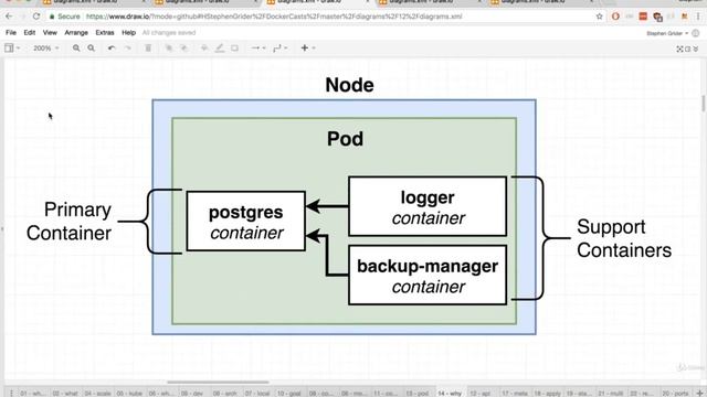151. Kubernetes: Running Containers in Pods смотреть онлайн