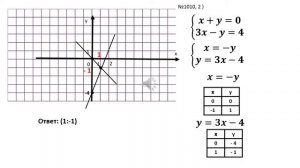 3 Системы уравнений с двумя переменными  Графический метод решения системы двух линейных уравнений