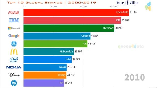 Most Popular Global Brands Ranking 2020 | Bar Chart Race