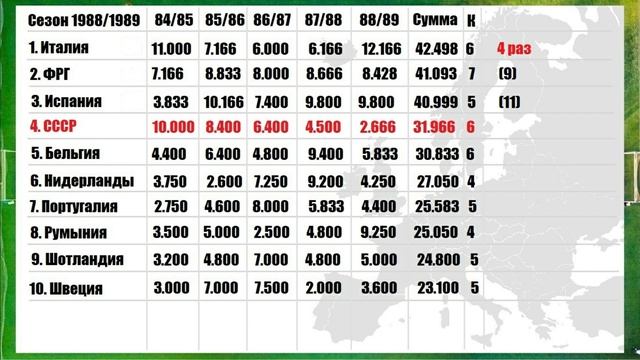Чей чемпионат сильнее и сколько раз! Таблица коэффициентов УЕФА за все года Топ 10 смотреть онлайн