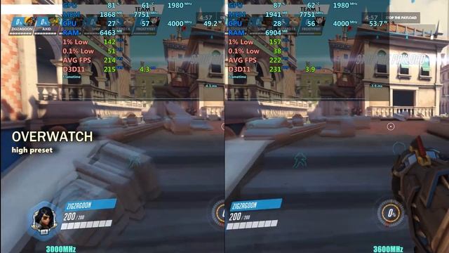 3600 vs. 3000 MHz - Ryzen 3700x RAM speed comparison test смотреть онлайн