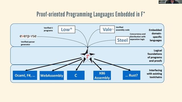 Proof-oriented Programming in F* - Nikhil Swamy [1/4] смотреть онлайн