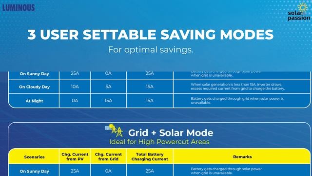 luminous NXG solar inverter | Luminous Solar | Solar inverter | Luminous смотреть онлайн