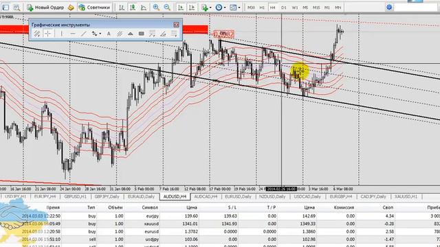 Технический обзор рынка Форекс на 7 марта 2014 г. Руслан Пискун (Alligator)