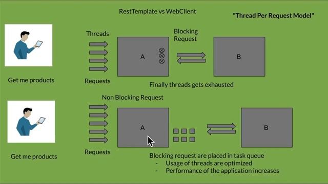 Tamil Difference Between Spring REST Template and Reactive WebClient | InterviewDOT смотреть онлайн