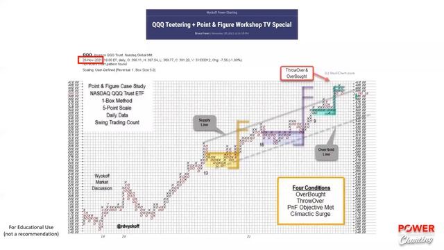 Wyckoff Rules! - Power Charting - 4.29.2022 смотреть онлайн