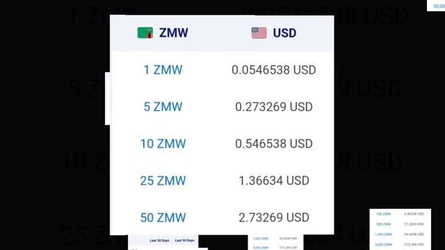 US Dollar To Zambian Kwacha Exchange Rate Today | Dollar To Kwacha | USD To ZMW смотреть онлайн