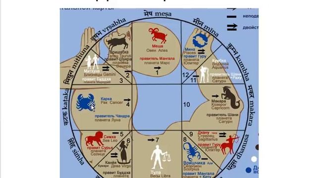 Астрология SSS1. Вводный курс. - Законы времени. Часть 2 (Тушкин)