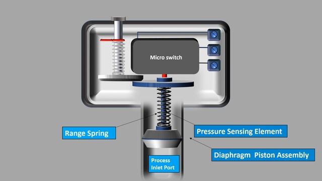 How a pressure switch works Animation. Mechanical pressure switch & Electronic pressure switch. смотреть онлайн