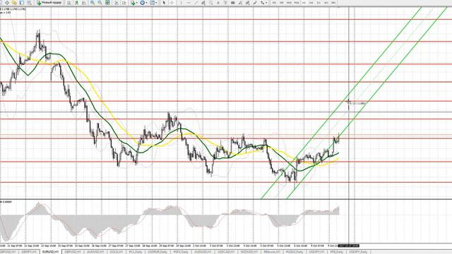 Прогноз движения евро и фунта на 10 октября