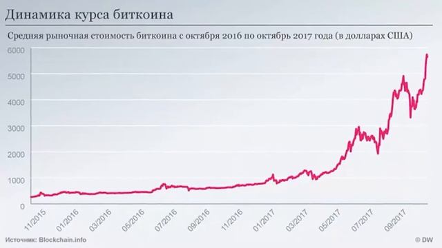 Динамика Роста Биткоина За Все Время График смотреть онлайн