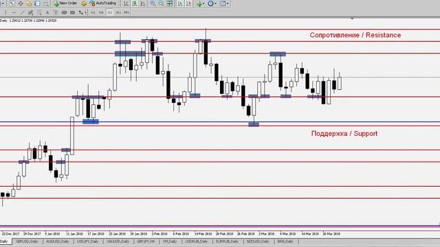 EUR/USD - Еженедельный Анализ Рынка #Форекс c 26 по 30.03.2018. Анализ Форекс. смотреть онлайн