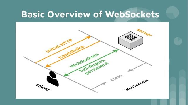 Things you should know about socket Programming || WebSockets and its implementation in NodeJs || смотреть онлайн